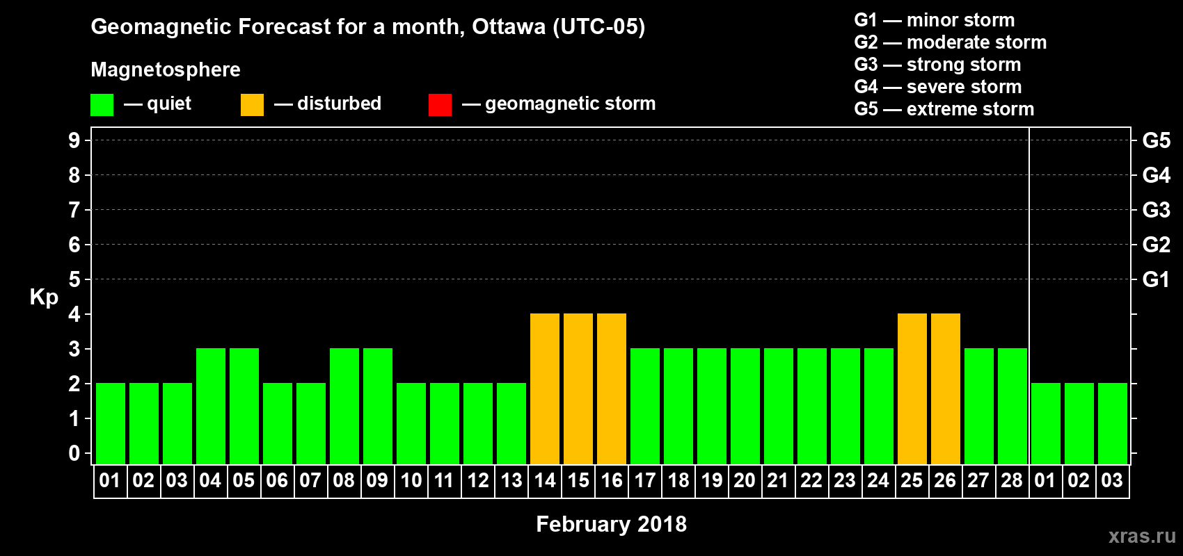 Forecast of the daily maximal value of geomagnetic index Kp for <b>1 month</b> (31 days) <b>from Feb 01, 2018 to Mar 03, 2018</b>