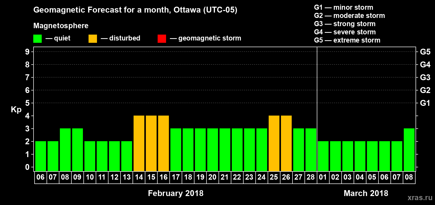 Forecast of the daily maximal value of geomagnetic index Kp for <b>1 month</b> (31 days) <b>from Feb 06, 2018 to Mar 08, 2018</b>