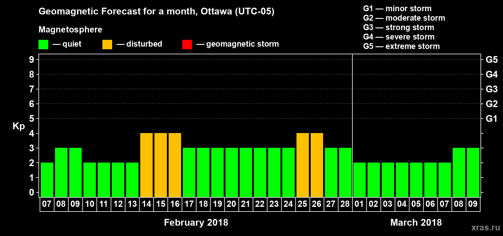 Forecast of the daily maximal value of geomagnetic index Kp for <b>1 month</b> (31 days) <b>from Feb 07, 2018 to Mar 09, 2018</b>