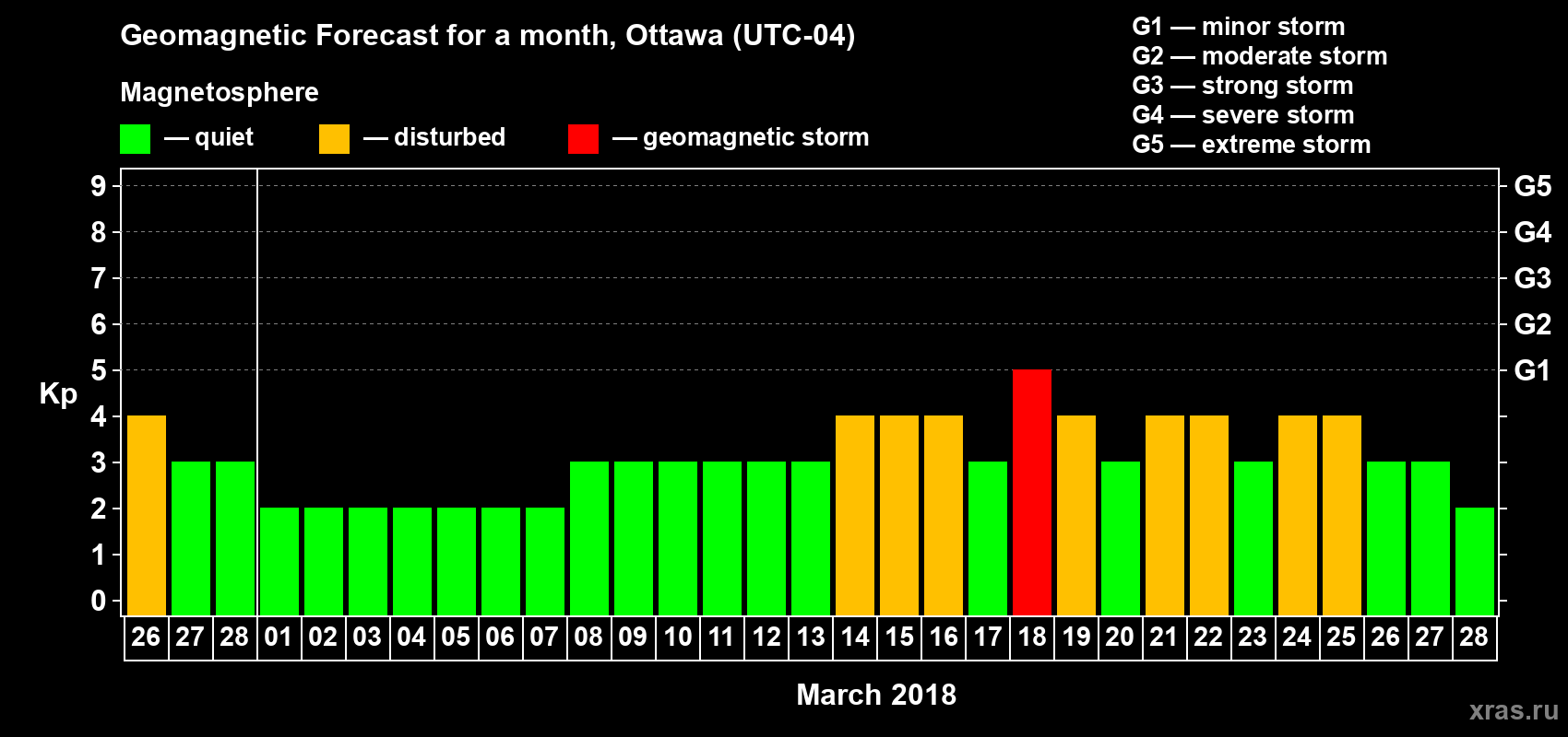 Forecast of the daily maximal value of geomagnetic index Kp for <b>1 month</b> (31 days) <b>from Feb 26, 2018 to Mar 28, 2018</b>