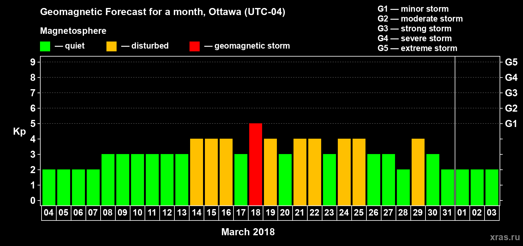 Forecast of the daily maximal value of geomagnetic index Kp for <b>1 month</b> (31 days) <b>from Mar 04, 2018 to Apr 03, 2018</b>