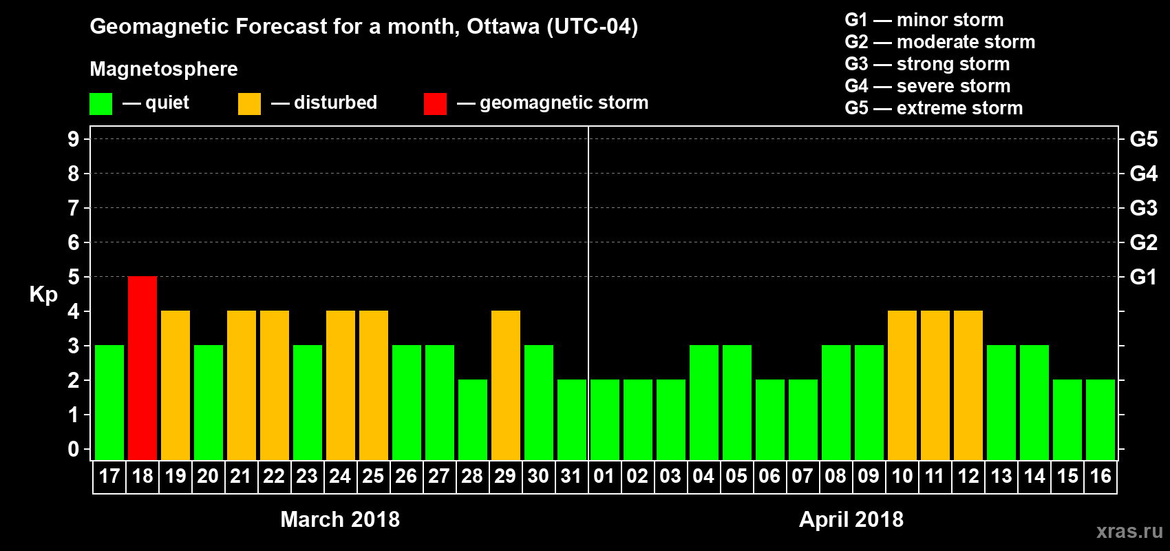 Forecast of the daily maximal value of geomagnetic index Kp for <b>1 month</b> (31 days) <b>from Mar 17, 2018 to Apr 16, 2018</b>