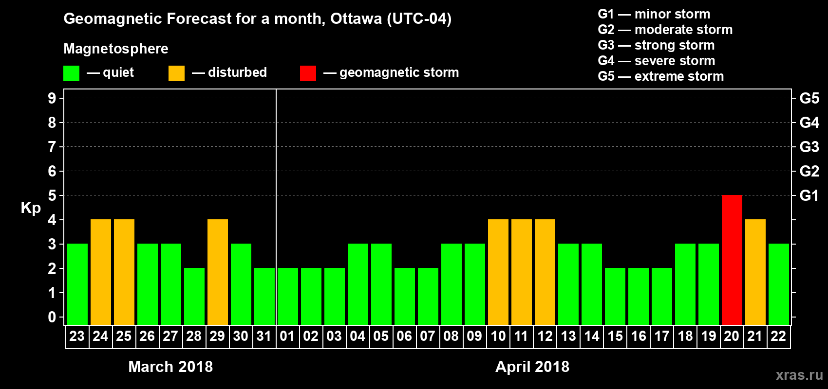 Forecast of the daily maximal value of geomagnetic index Kp for <b>1 month</b> (31 days) <b>from Mar 23, 2018 to Apr 22, 2018</b>