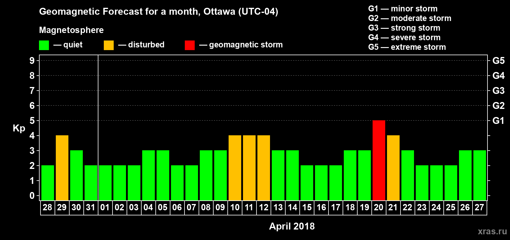 Forecast of the daily maximal value of geomagnetic index Kp for <b>1 month</b> (31 days) <b>from Mar 28, 2018 to Apr 27, 2018</b>