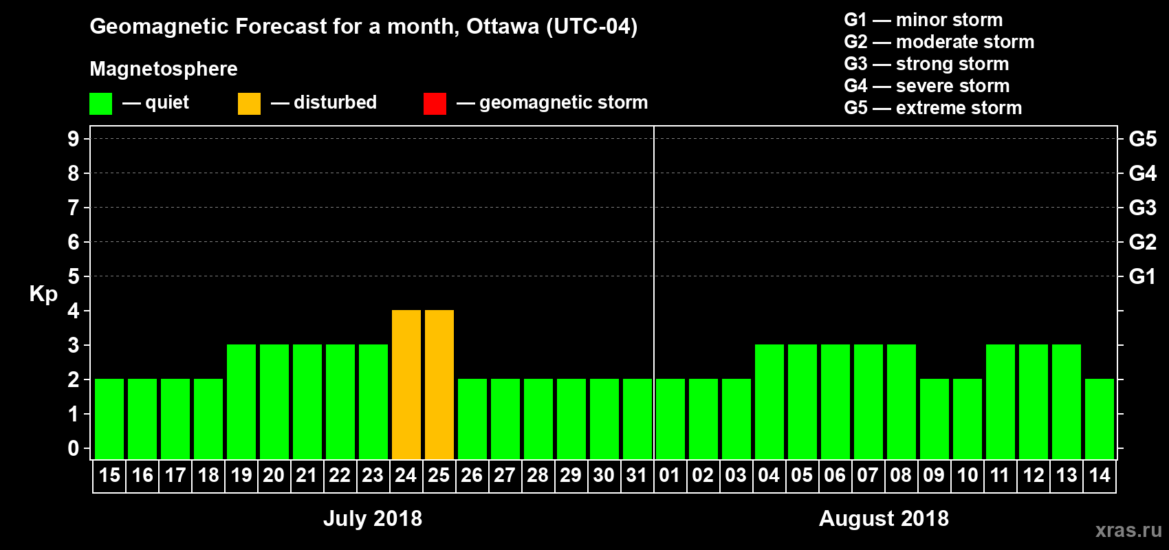 Forecast of the daily maximal value of geomagnetic index Kp for <b>1 month</b> (31 days) <b>from Jul 15, 2018 to Aug 14, 2018</b>