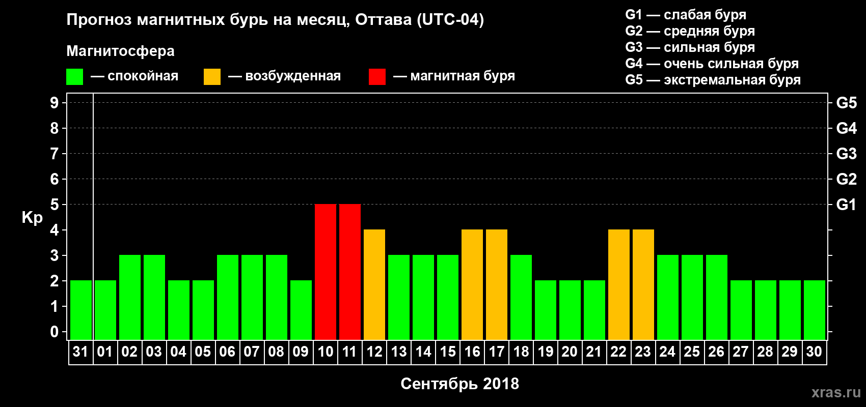 Прогноз максимального суточного геомагнитного индекса Kp на <b>1 месяц</b> (31 день) <b>с 31 августа по 30 сентября 2018 г</b>