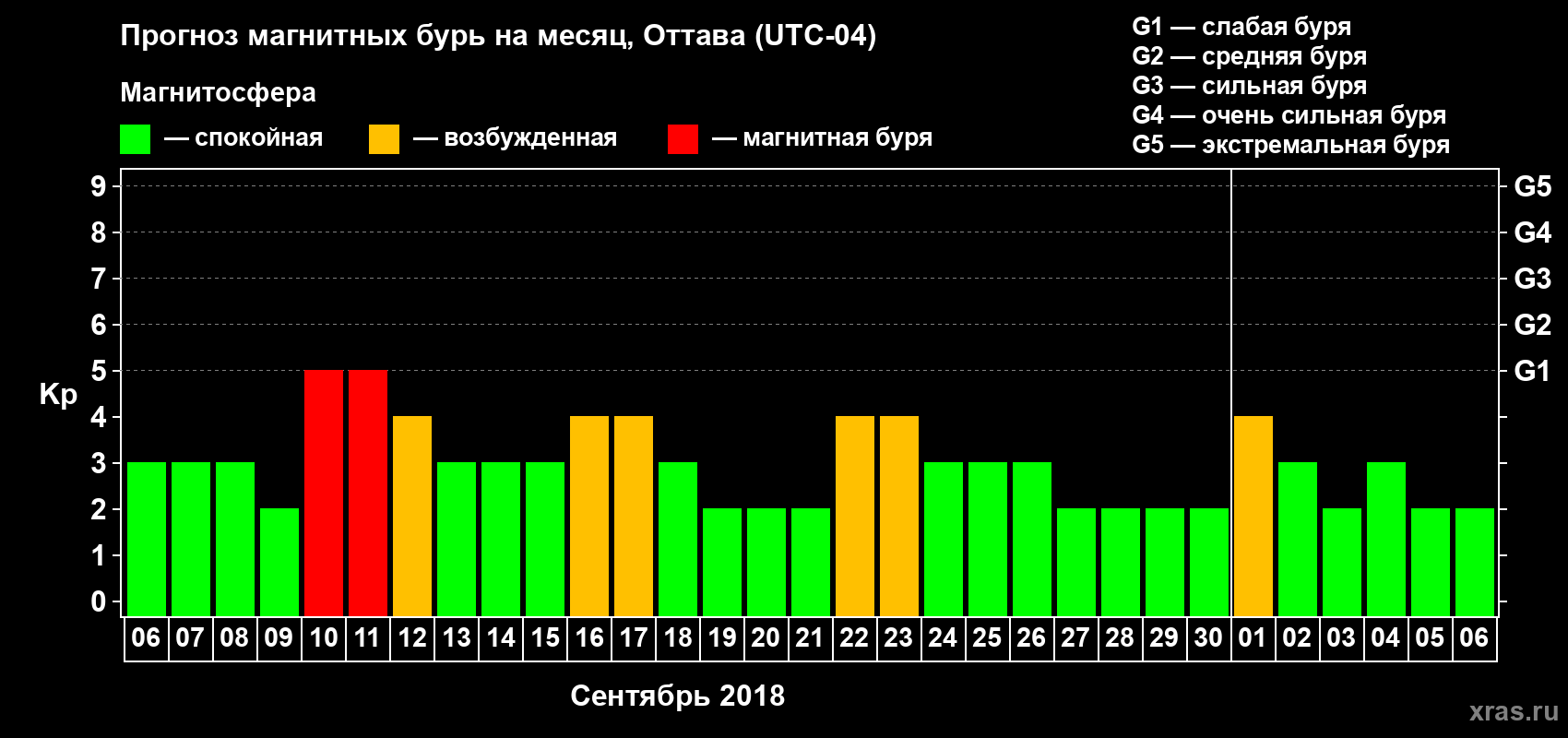 Прогноз максимального суточного геомагнитного индекса Kp на <b>1 месяц</b> (31 день) <b>с 06 сентября по 06 октября 2018 г</b>