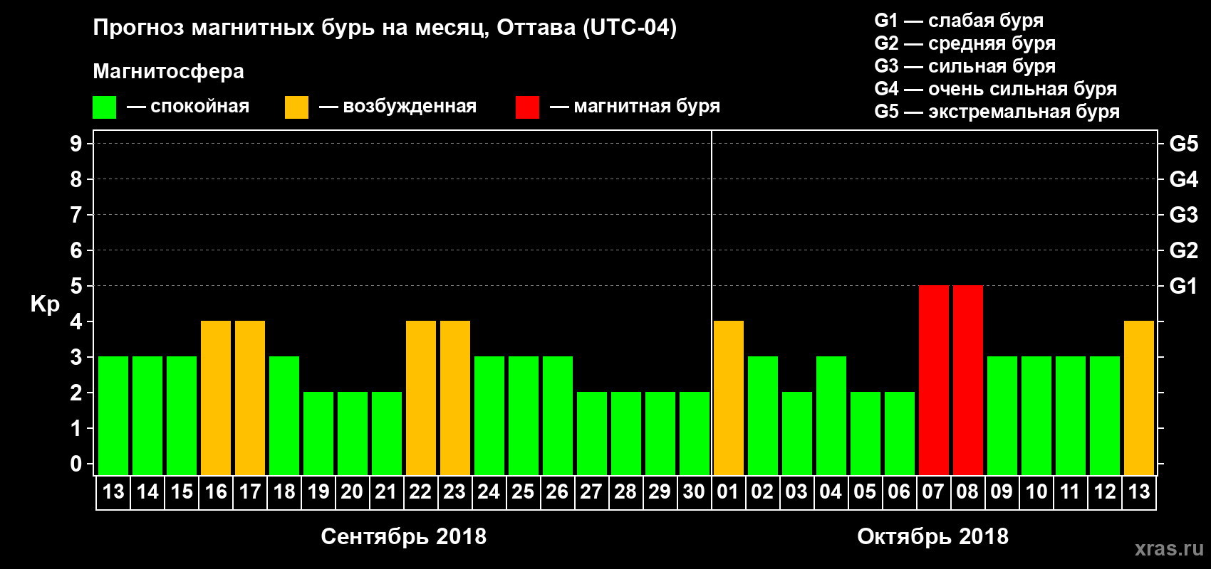 Прогноз максимального суточного геомагнитного индекса Kp на <b>1 месяц</b> (31 день) <b>с 13 сентября по 13 октября 2018 г</b>