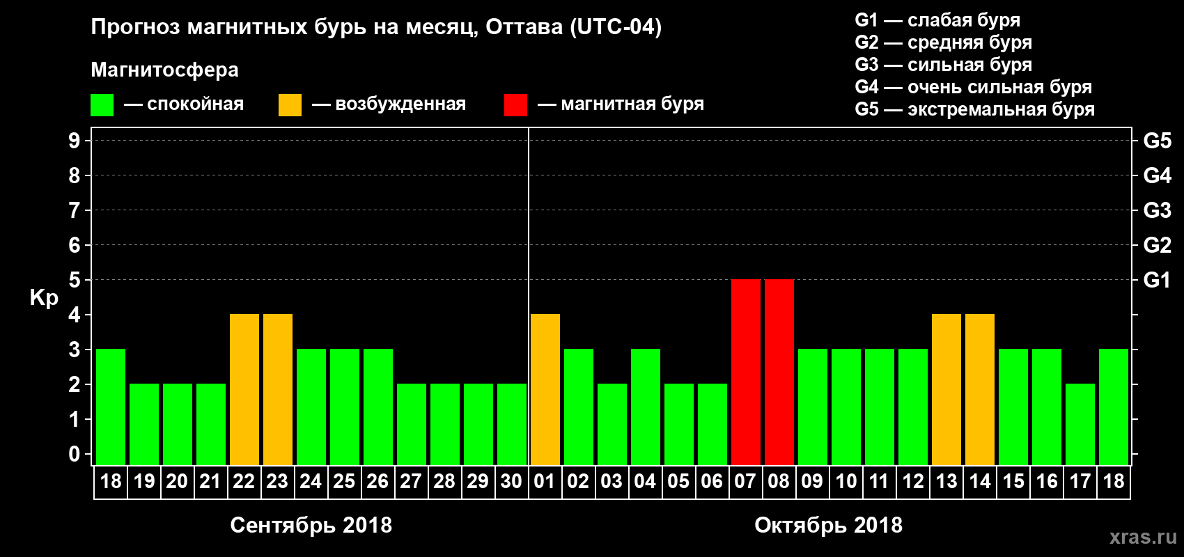 Прогноз максимального суточного геомагнитного индекса Kp на <b>1 месяц</b> (31 день) <b>с 18 сентября по 18 октября 2018 г</b>
