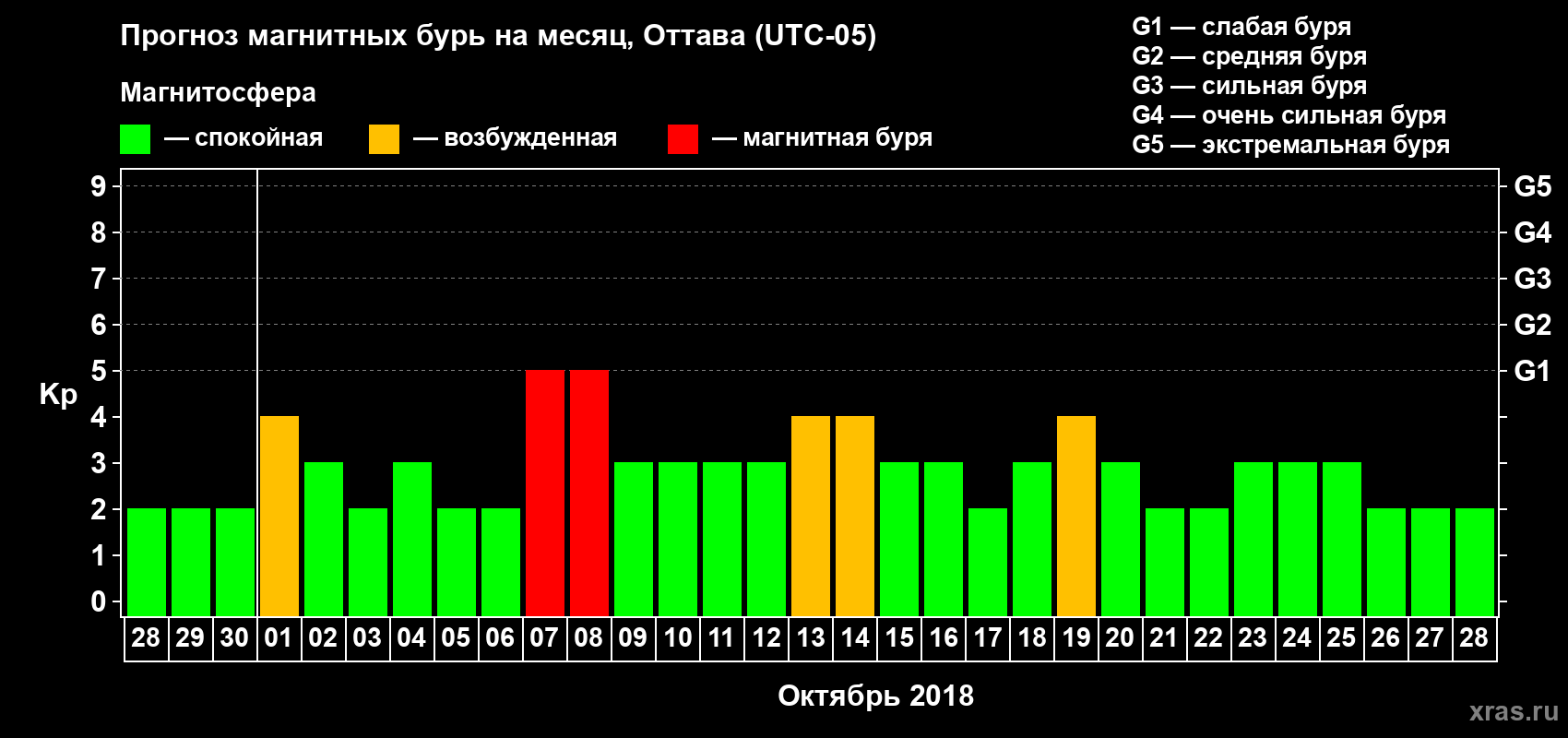 Прогноз максимального суточного геомагнитного индекса Kp на <b>1 месяц</b> (31 день) <b>с 28 сентября по 28 октября 2018 г</b>