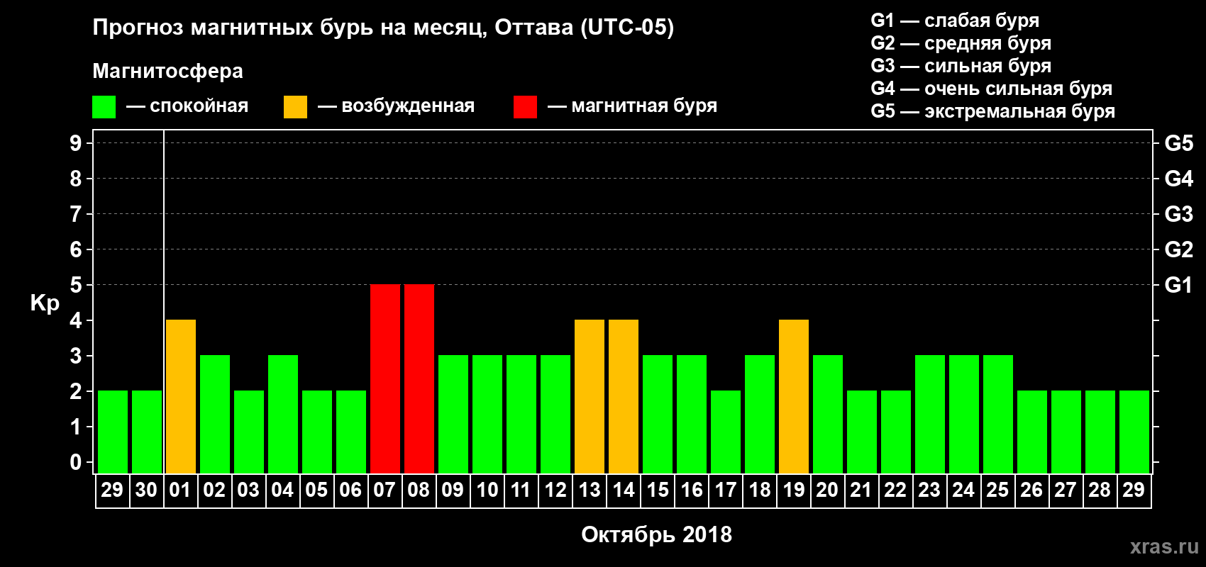 Прогноз максимального суточного геомагнитного индекса Kp на <b>1 месяц</b> (31 день) <b>с 29 сентября по 29 октября 2018 г</b>
