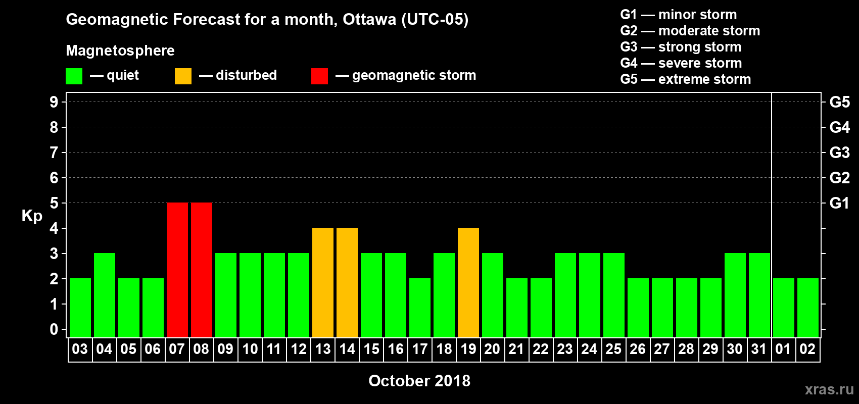 Forecast of the daily maximal value of geomagnetic index Kp for <b>1 month</b> (31 days) <b>from Oct 03, 2018 to Nov 02, 2018</b>