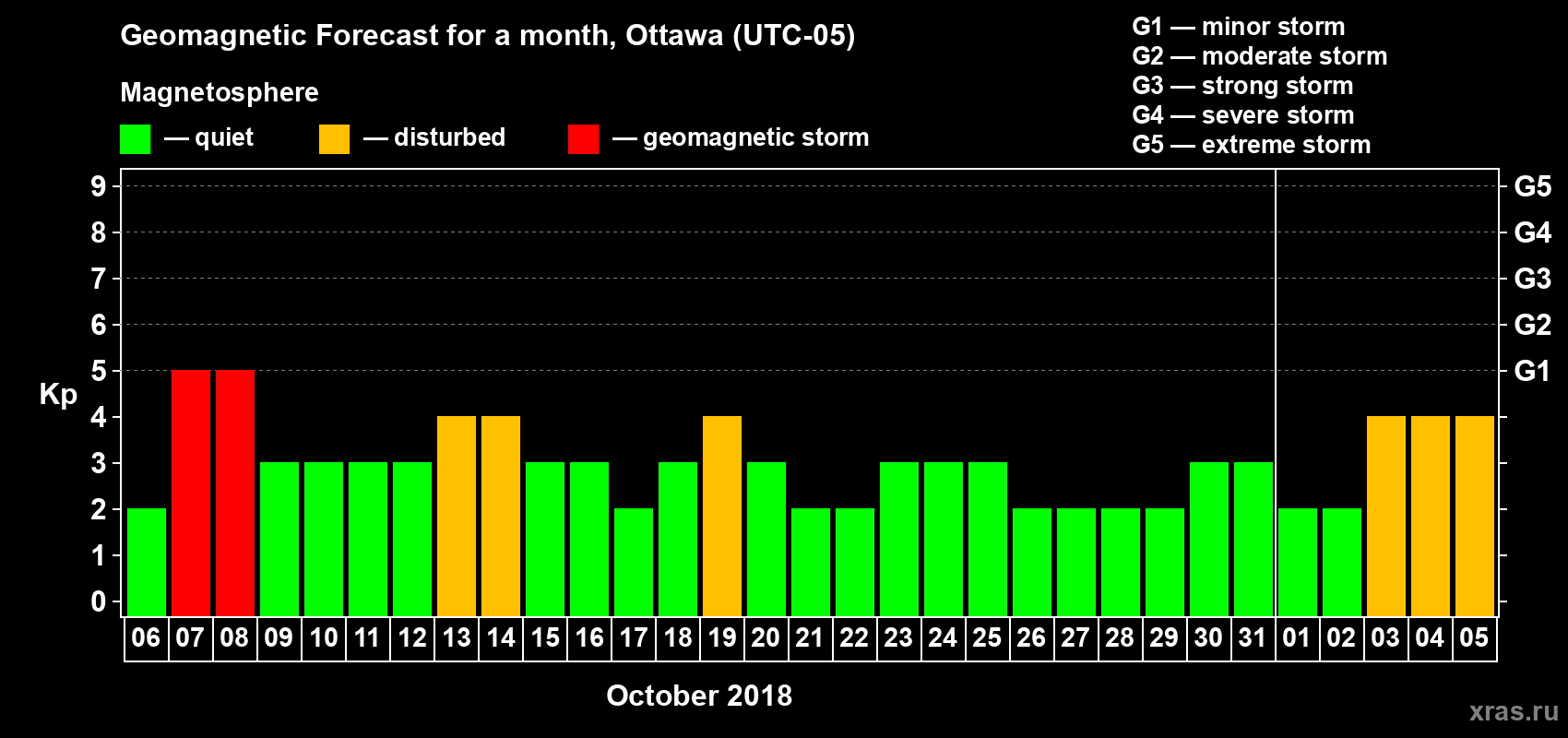 Forecast of the daily maximal value of geomagnetic index Kp for <b>1 month</b> (31 days) <b>from Oct 06, 2018 to Nov 05, 2018</b>