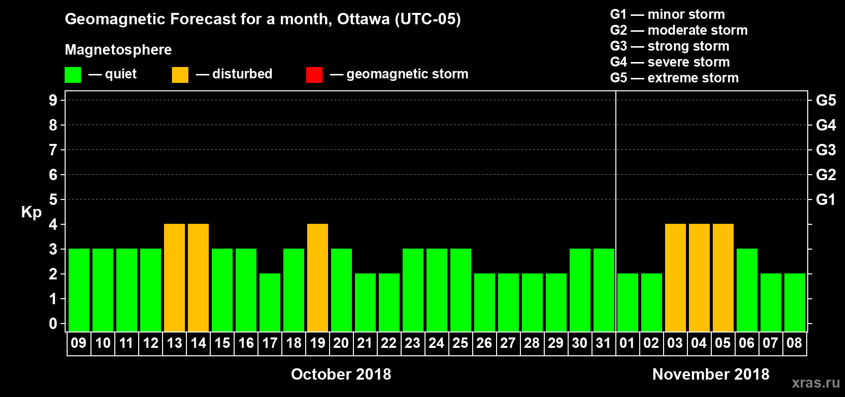 Forecast of the daily maximal value of geomagnetic index Kp for <b>1 month</b> (31 days) <b>from Oct 09, 2018 to Nov 08, 2018</b>