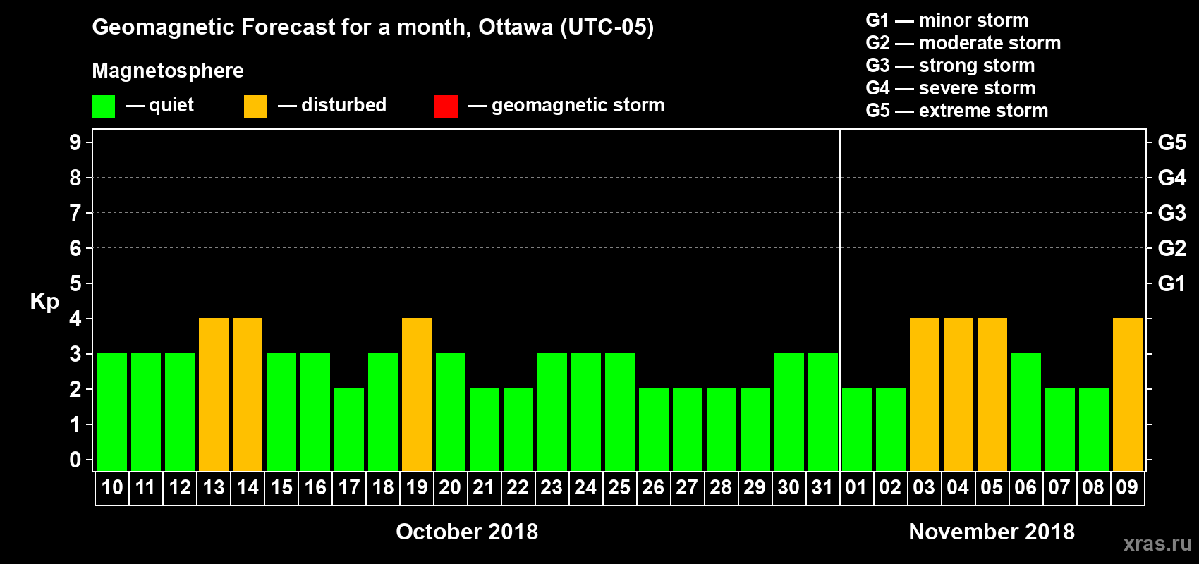 Forecast of the daily maximal value of geomagnetic index Kp for <b>1 month</b> (31 days) <b>from Oct 10, 2018 to Nov 09, 2018</b>