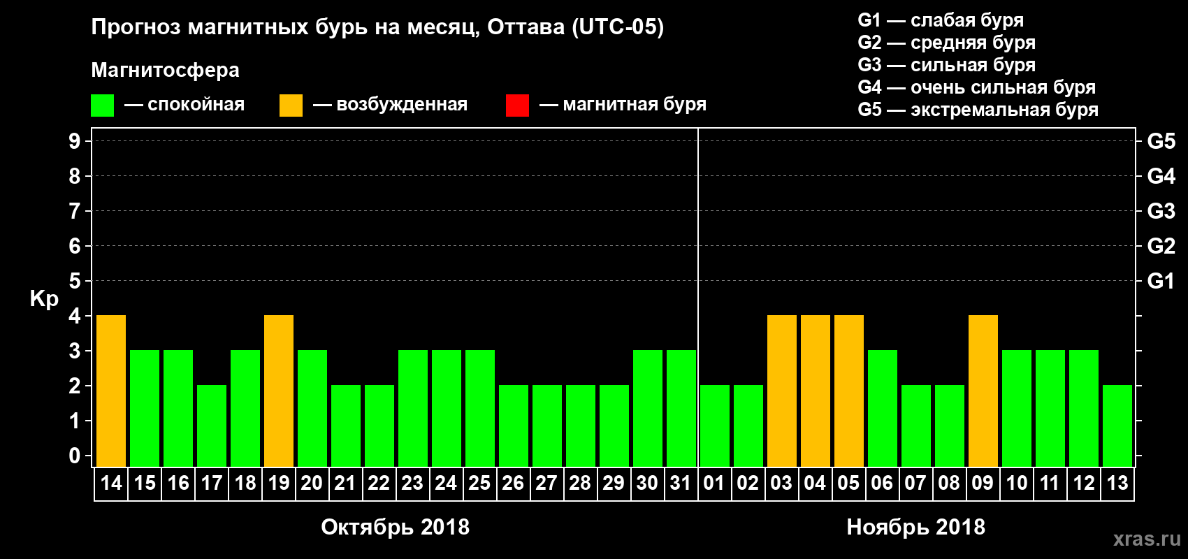 Прогноз максимального суточного геомагнитного индекса Kp на <b>1 месяц</b> (31 день) <b>с 14 октября по 13 ноября 2018 г</b>