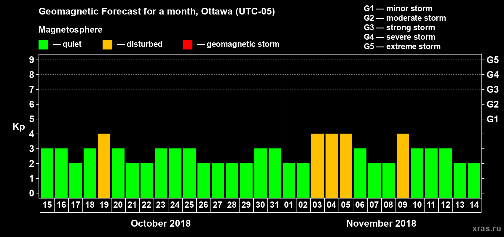 Forecast of the daily maximal value of geomagnetic index Kp for <b>1 month</b> (31 days) <b>from Oct 15, 2018 to Nov 14, 2018</b>
