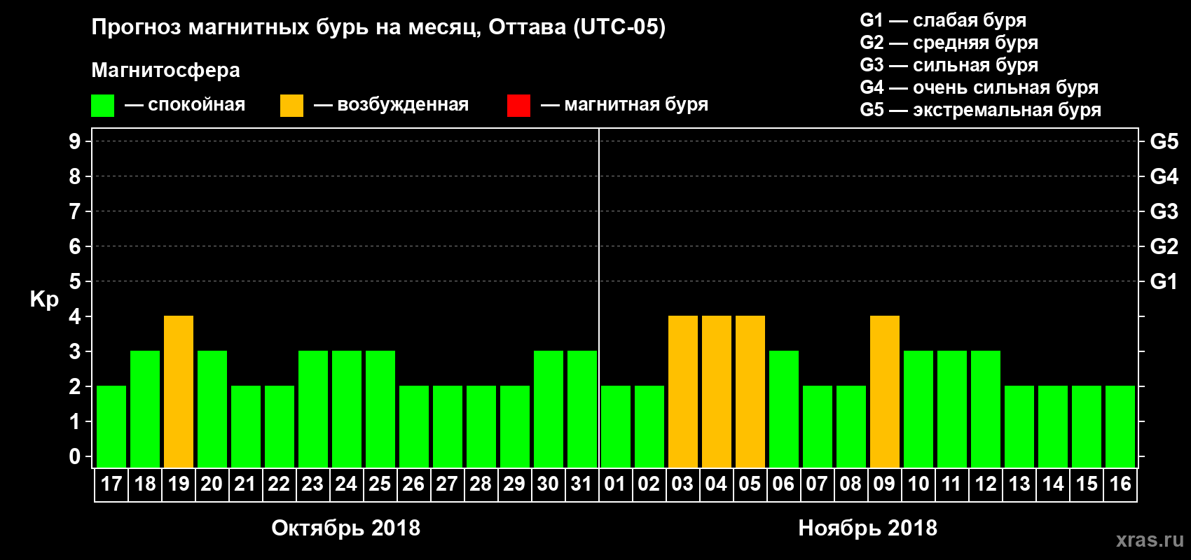 Прогноз максимального суточного геомагнитного индекса Kp на <b>1 месяц</b> (31 день) <b>с 17 октября по 16 ноября 2018 г</b>