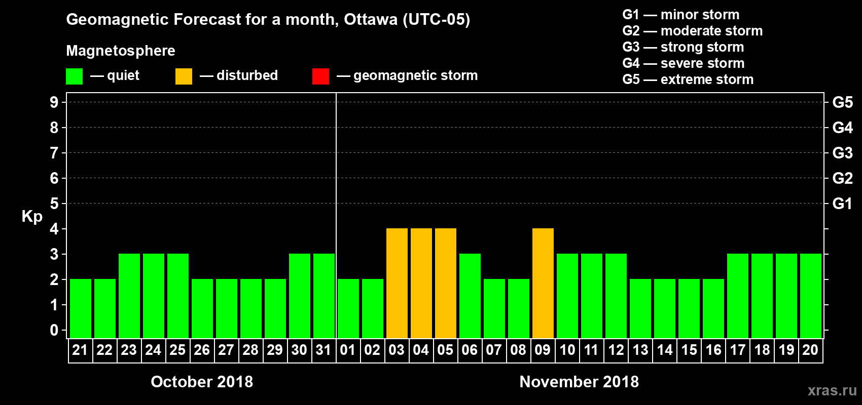 Forecast of the daily maximal value of geomagnetic index Kp for <b>1 month</b> (31 days) <b>from Oct 21, 2018 to Nov 20, 2018</b>