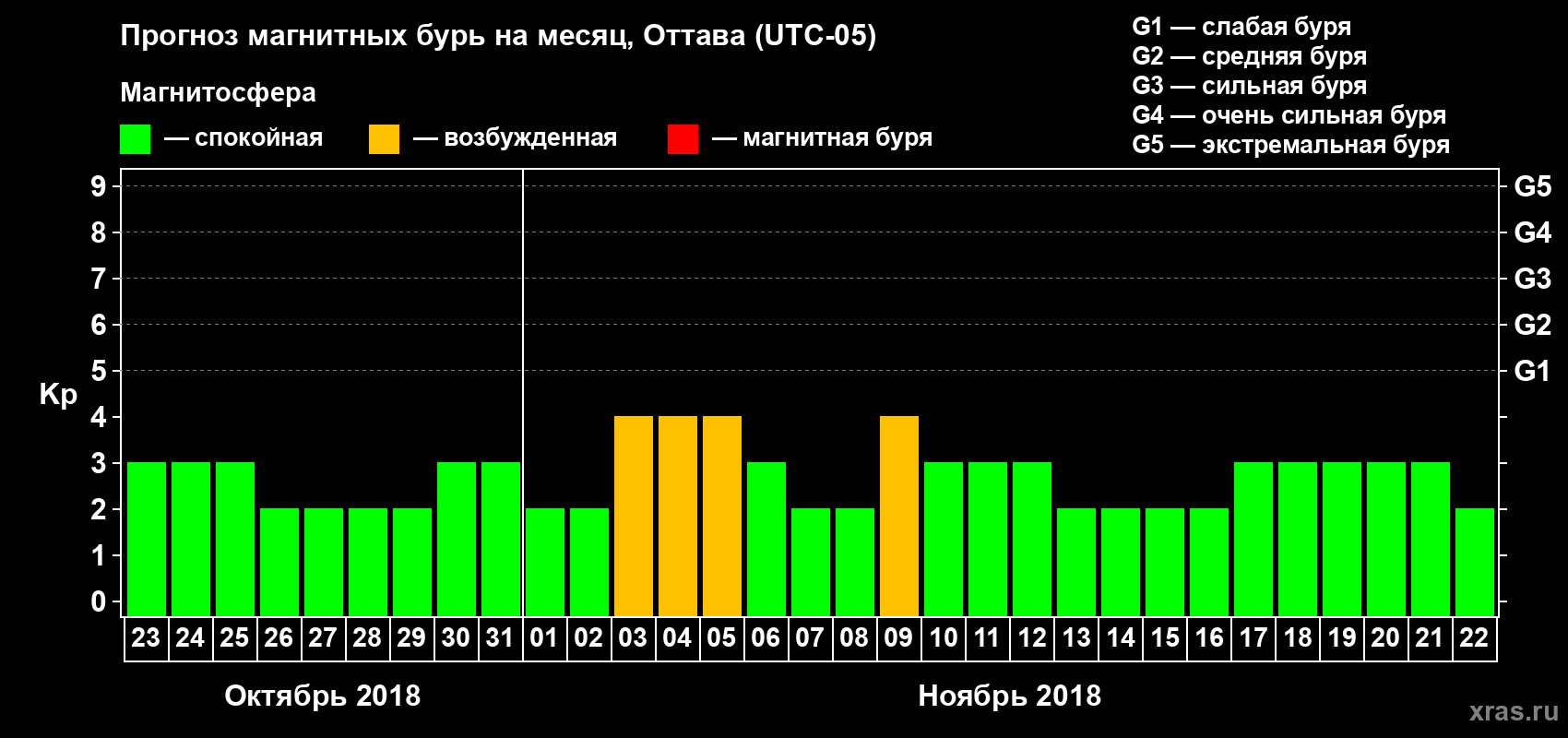 Прогноз максимального суточного геомагнитного индекса Kp на <b>1 месяц</b> (31 день) <b>с 23 октября по 22 ноября 2018 г</b>
