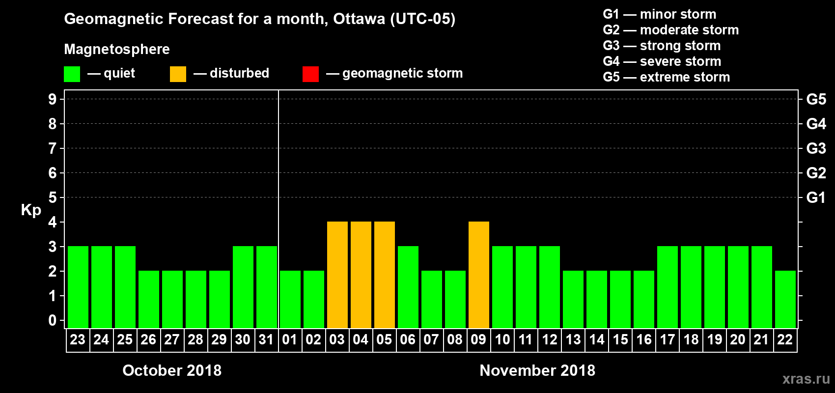Forecast of the daily maximal value of geomagnetic index Kp for <b>1 month</b> (31 days) <b>from Oct 23, 2018 to Nov 22, 2018</b>