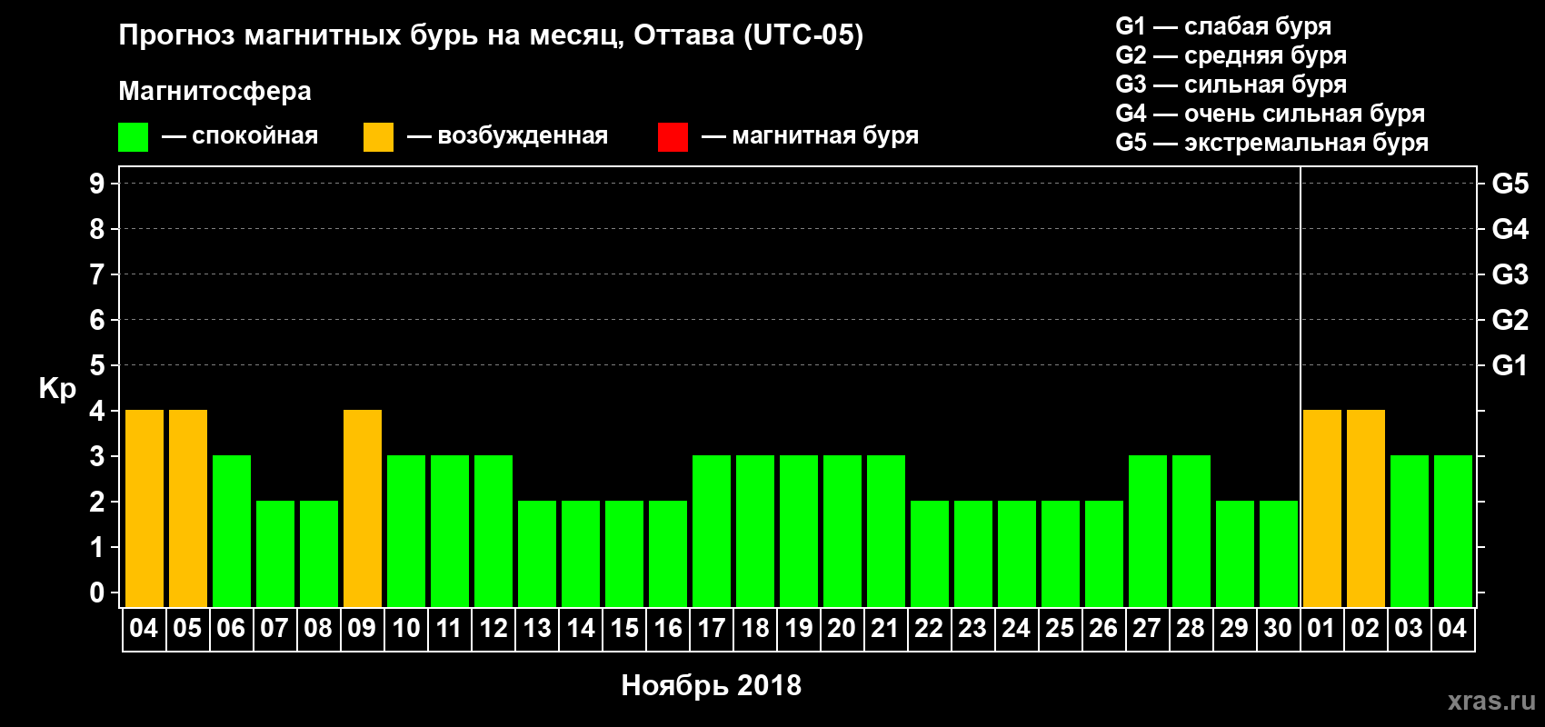 Прогноз максимального суточного геомагнитного индекса Kp на <b>1 месяц</b> (31 день) <b>с 04 ноября по 04 декабря 2018 г</b>