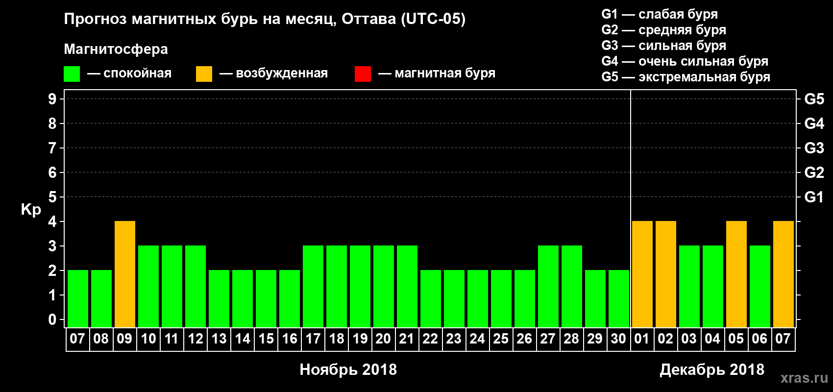 Прогноз максимального суточного геомагнитного индекса Kp на <b>1 месяц</b> (31 день) <b>с 07 ноября по 07 декабря 2018 г</b>