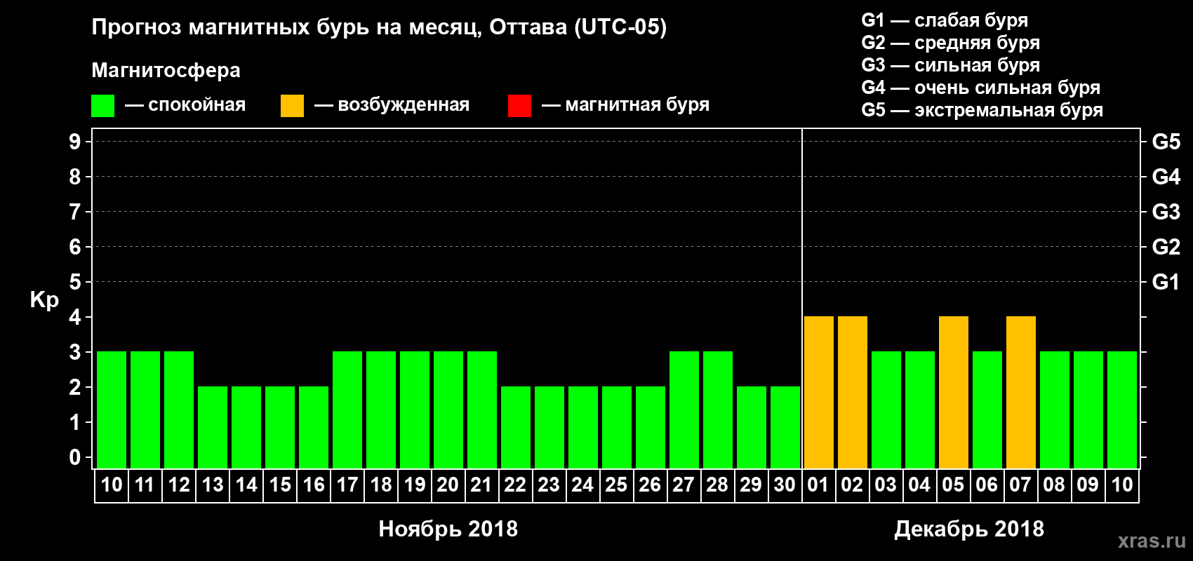 Прогноз максимального суточного геомагнитного индекса Kp на <b>1 месяц</b> (31 день) <b>с 10 ноября по 10 декабря 2018 г</b>