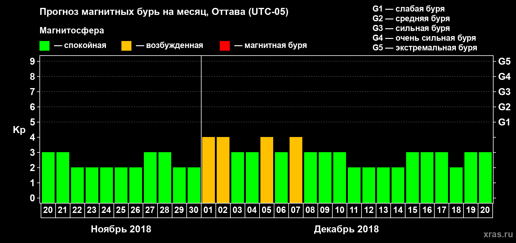 Прогноз максимального суточного геомагнитного индекса Kp на <b>1 месяц</b> (31 день) <b>с 20 ноября по 20 декабря 2018 г</b>