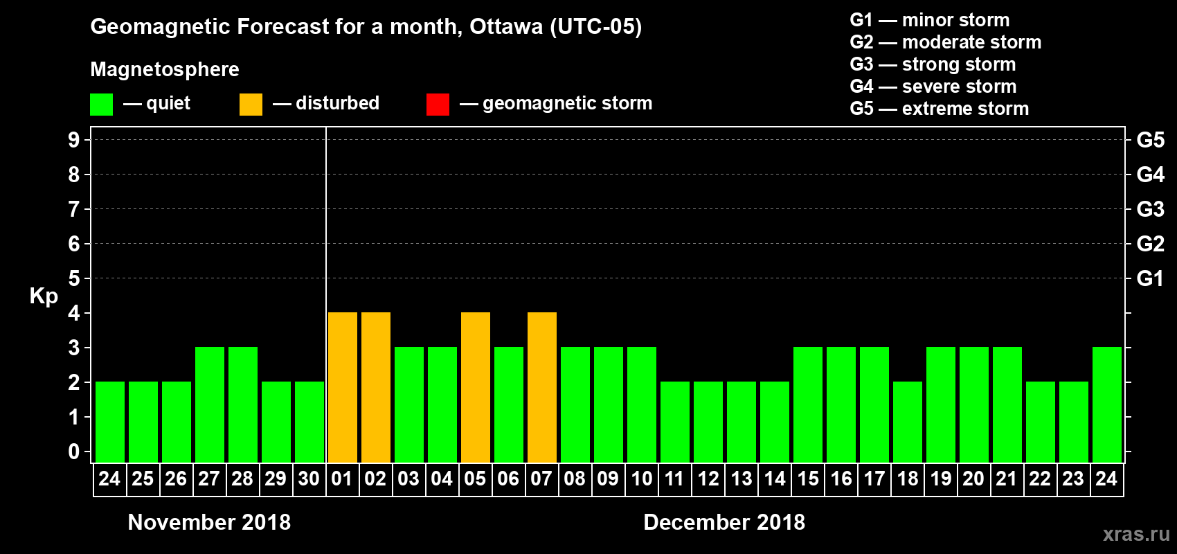 Forecast of the daily maximal value of geomagnetic index Kp for <b>1 month</b> (31 days) <b>from Nov 24, 2018 to Dec 24, 2018</b>
