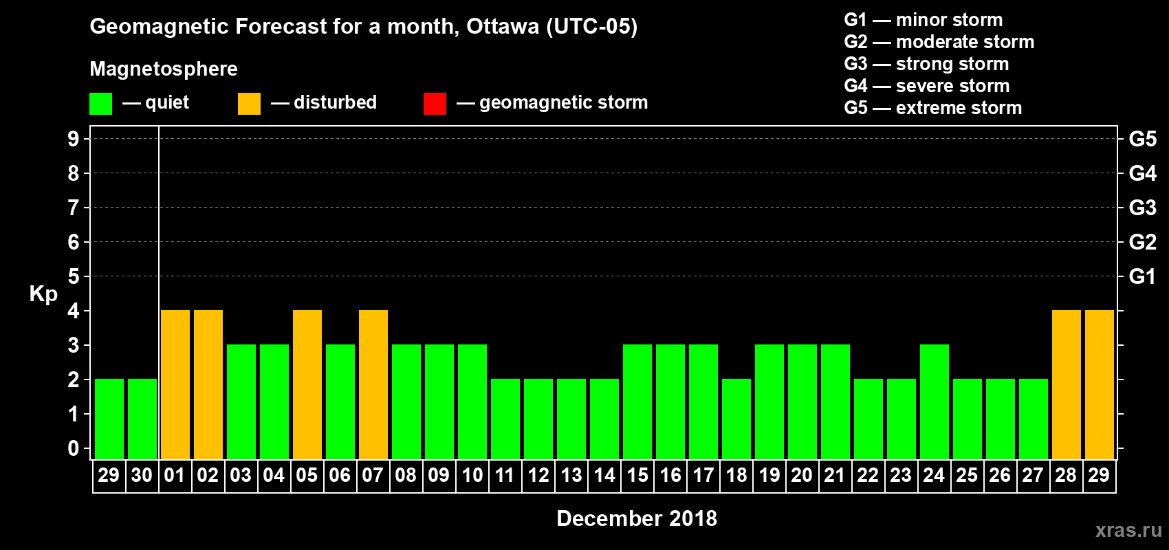 Forecast of the daily maximal value of geomagnetic index Kp for <b>1 month</b> (31 days) <b>from Nov 29, 2018 to Dec 29, 2018</b>