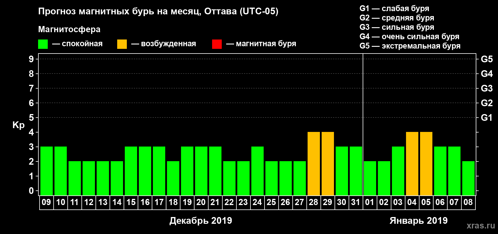 Прогноз максимального суточного геомагнитного индекса Kp на <b>1 месяц</b> (31 день) <b>с 09 декабря 2018 г по 08 января 2019 г</b>