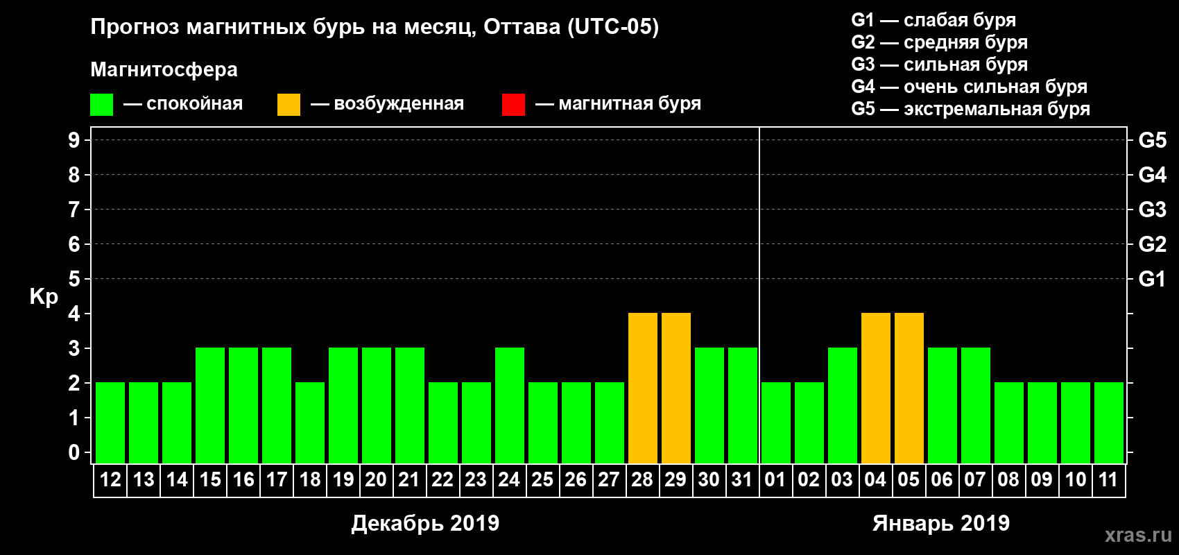 Прогноз максимального суточного геомагнитного индекса Kp на <b>1 месяц</b> (31 день) <b>с 12 декабря 2018 г по 11 января 2019 г</b>