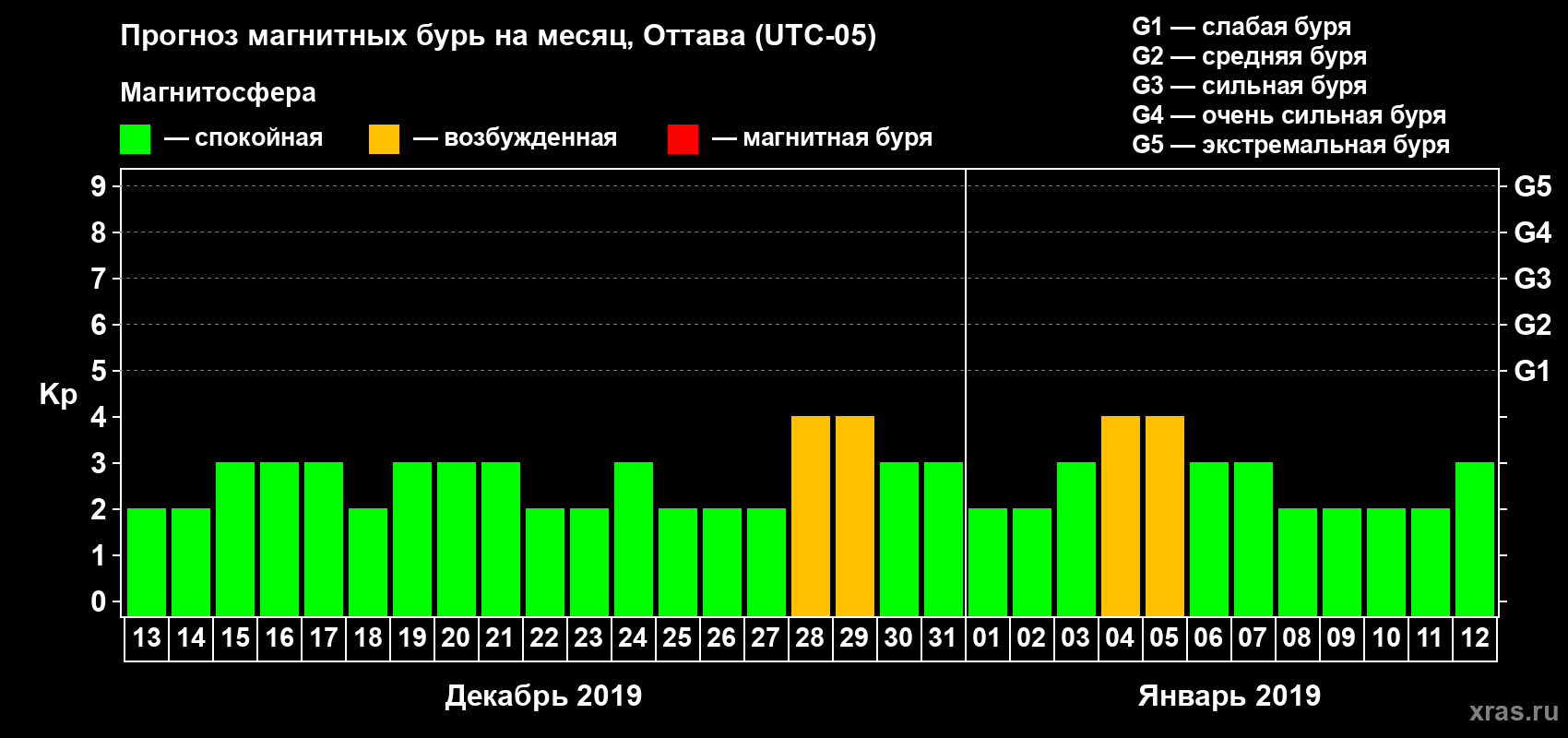 Прогноз максимального суточного геомагнитного индекса Kp на <b>1 месяц</b> (31 день) <b>с 13 декабря 2018 г по 12 января 2019 г</b>
