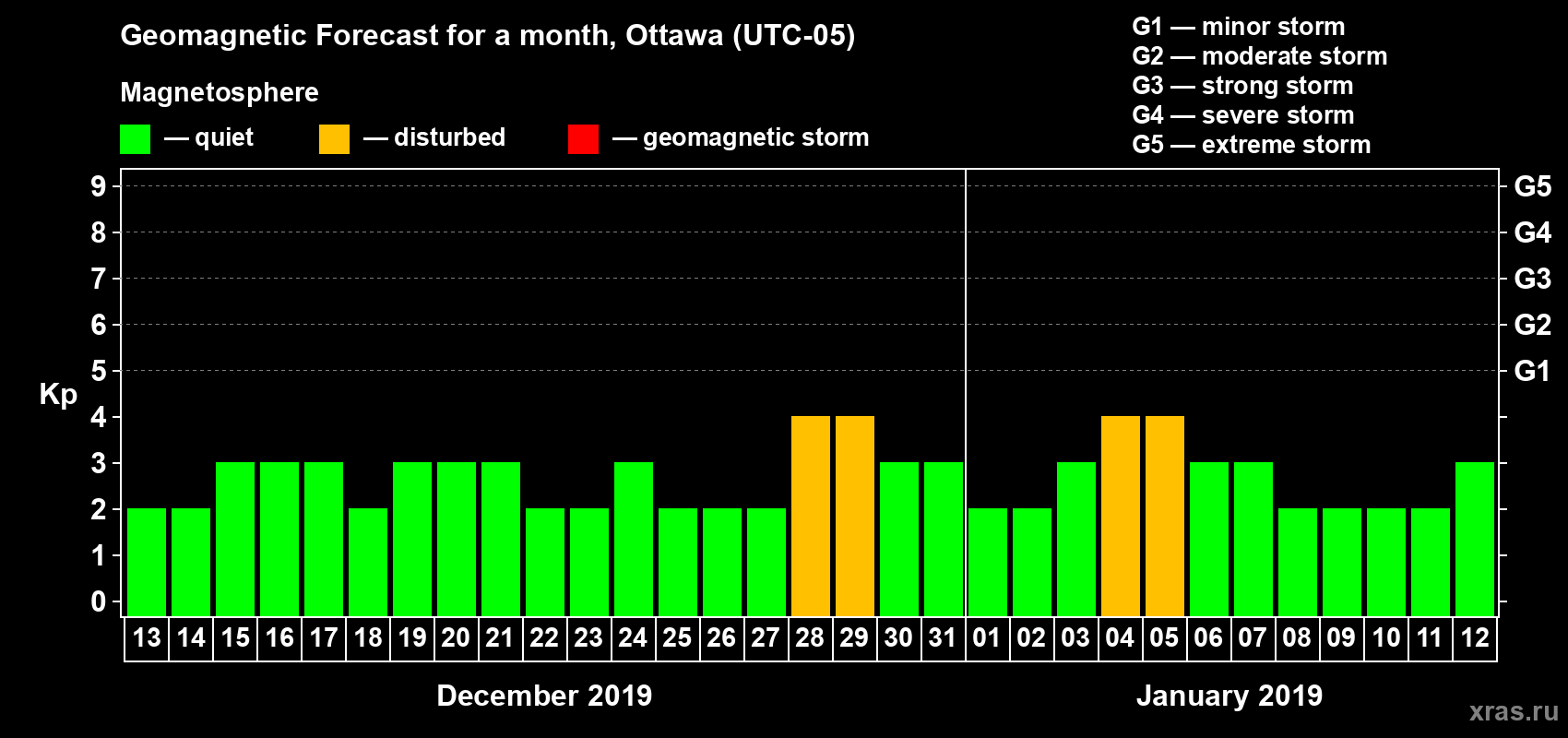 Forecast of the daily maximal value of geomagnetic index Kp for <b>1 month</b> (31 days) <b>from Dec 13, 2018 to Jan 12, 2019</b>