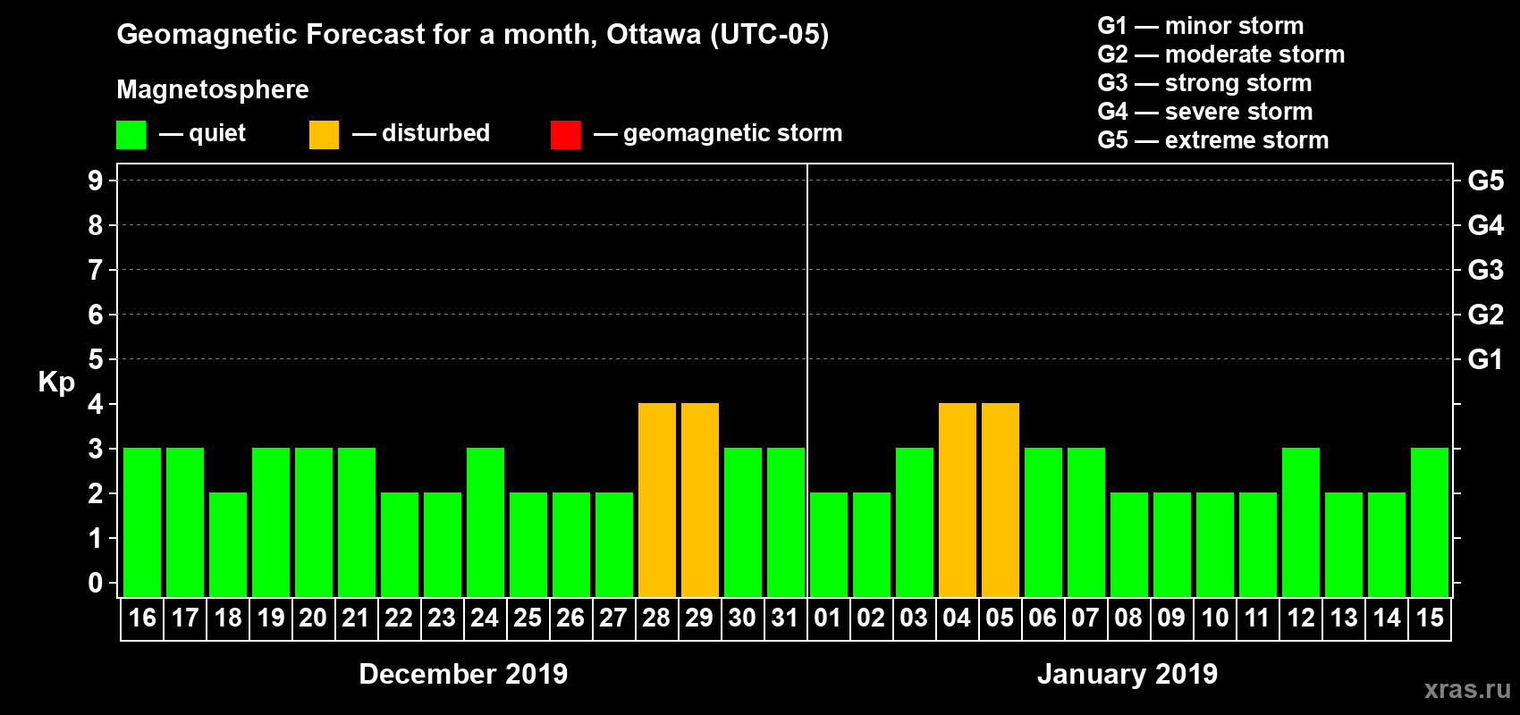 Forecast of the daily maximal value of geomagnetic index Kp for <b>1 month</b> (31 days) <b>from Dec 16, 2018 to Jan 15, 2019</b>
