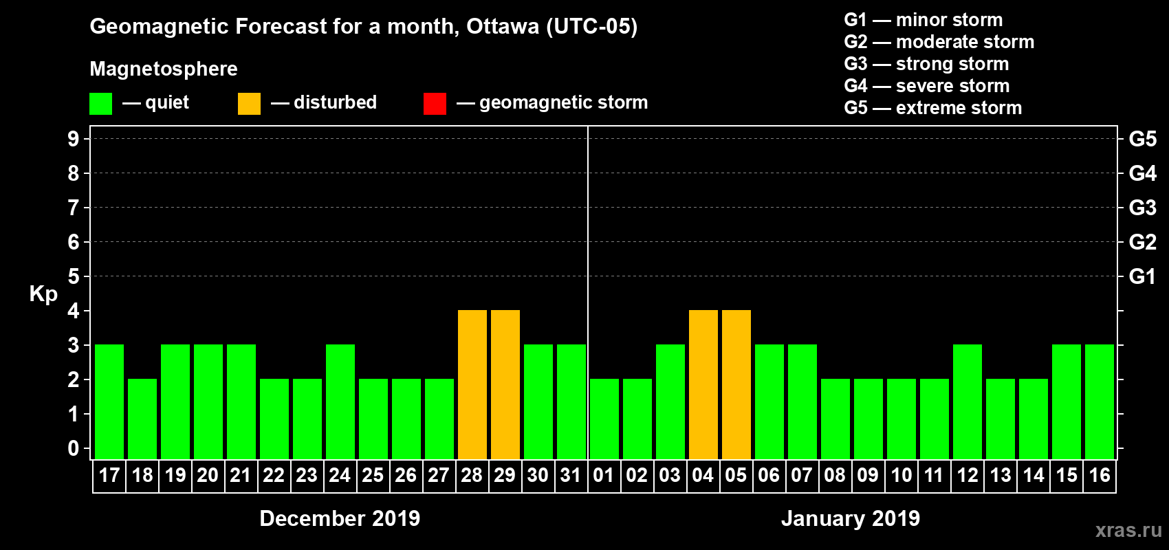 Forecast of the daily maximal value of geomagnetic index Kp for <b>1 month</b> (31 days) <b>from Dec 17, 2018 to Jan 16, 2019</b>
