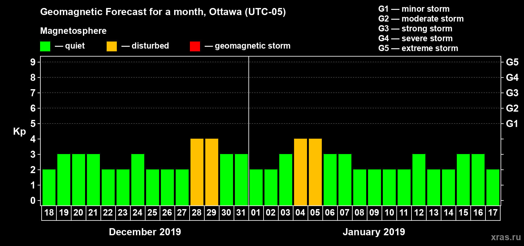 Forecast of the daily maximal value of geomagnetic index Kp for <b>1 month</b> (31 days) <b>from Dec 18, 2018 to Jan 17, 2019</b>