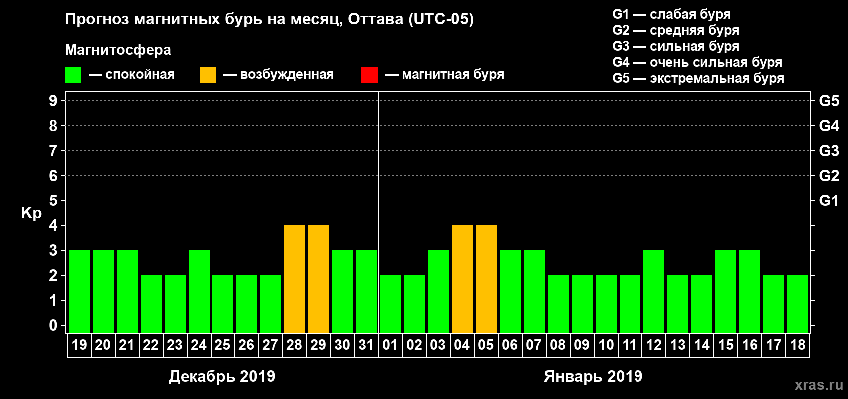 Прогноз максимального суточного геомагнитного индекса Kp на <b>1 месяц</b> (31 день) <b>с 19 декабря 2018 г по 18 января 2019 г</b>