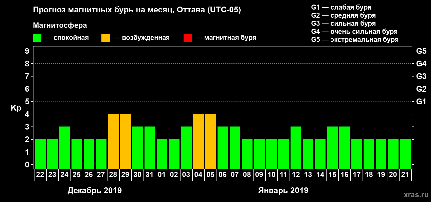 Прогноз максимального суточного геомагнитного индекса Kp на <b>1 месяц</b> (31 день) <b>с 22 декабря 2018 г по 21 января 2019 г</b>