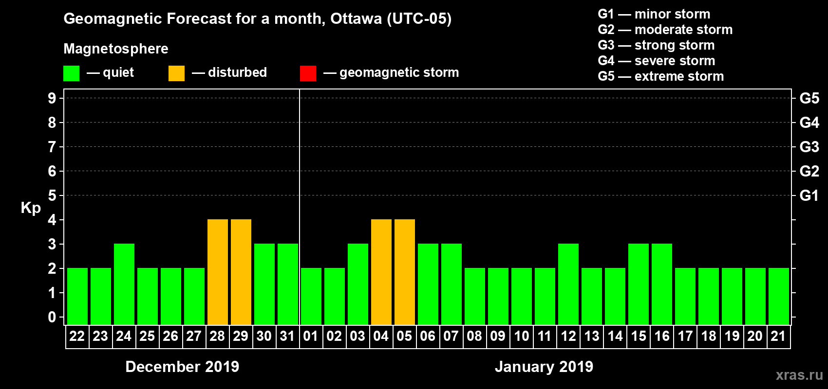Forecast of the daily maximal value of geomagnetic index Kp for <b>1 month</b> (31 days) <b>from Dec 22, 2018 to Jan 21, 2019</b>
