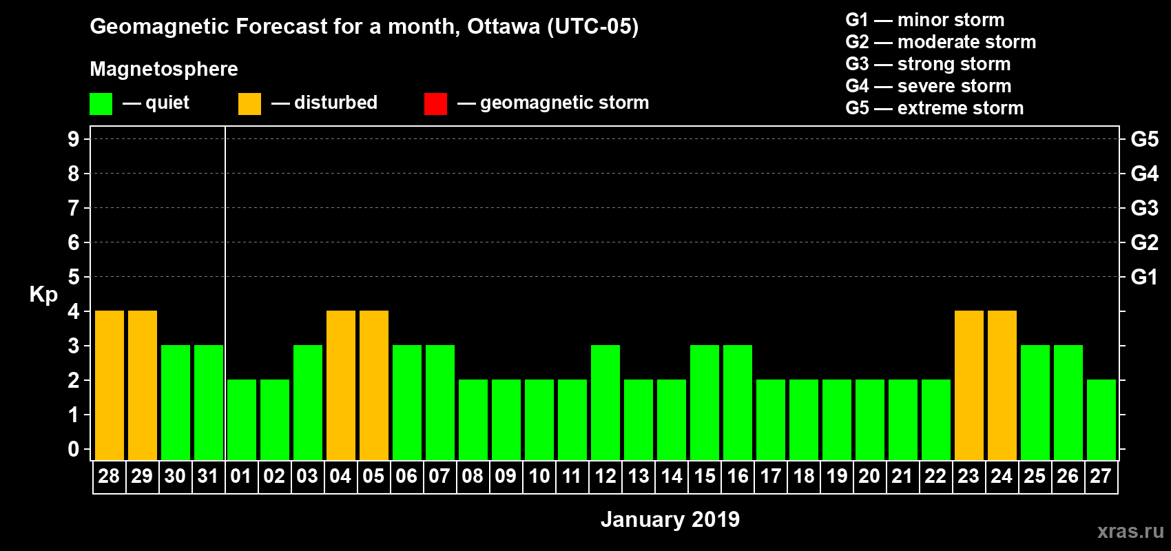 Forecast of the daily maximal value of geomagnetic index Kp for <b>1 month</b> (31 days) <b>from Dec 28, 2018 to Jan 27, 2019</b>
