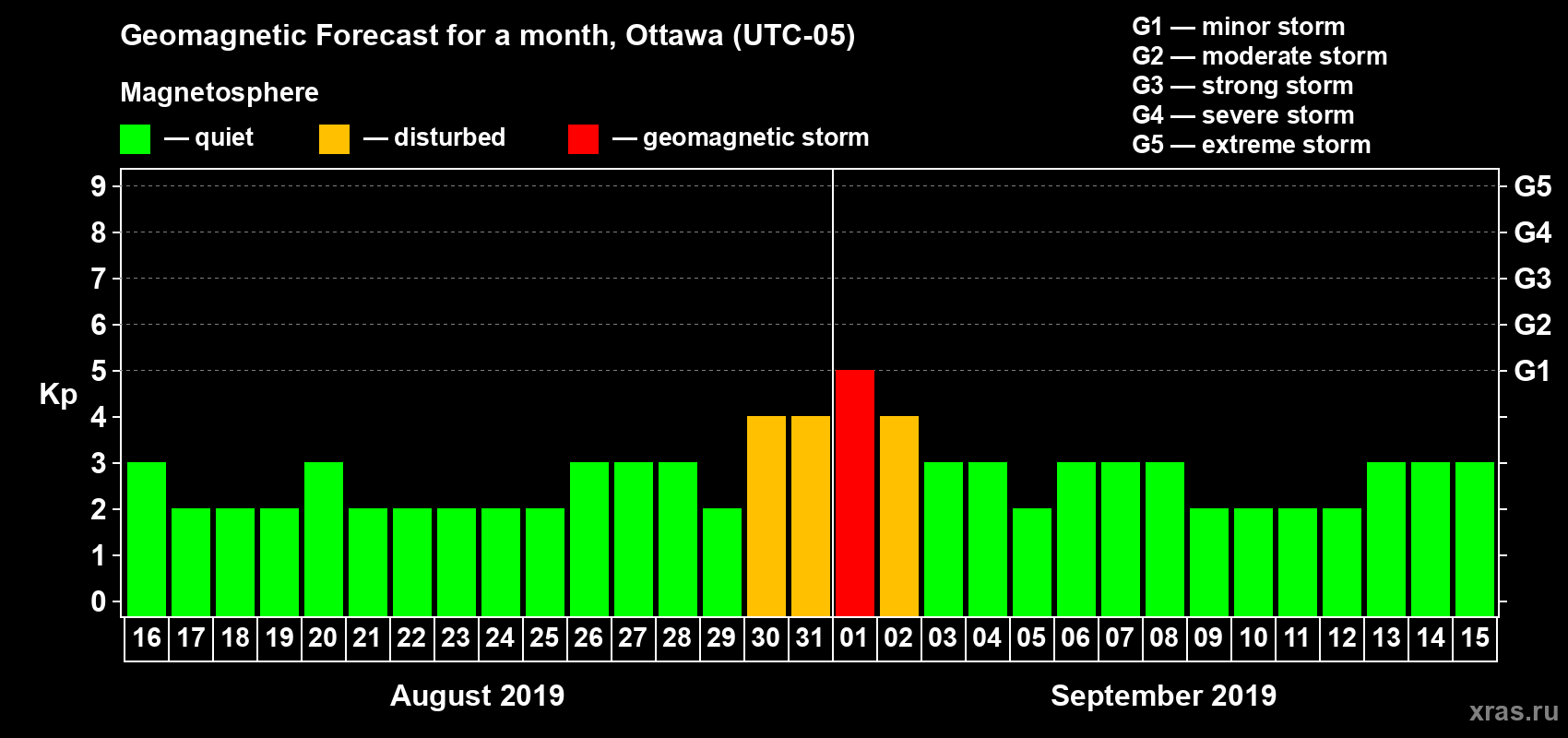 Forecast of the daily maximal value of geomagnetic index Kp for <b>1 month</b> (31 days) <b>from Aug 16, 2019 to Sep 15, 2019</b>