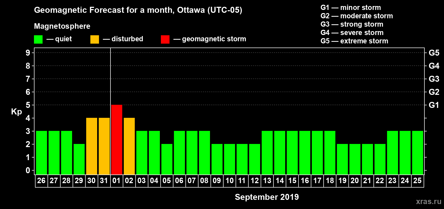 Forecast of the daily maximal value of geomagnetic index Kp for <b>1 month</b> (31 days) <b>from Aug 26, 2019 to Sep 25, 2019</b>