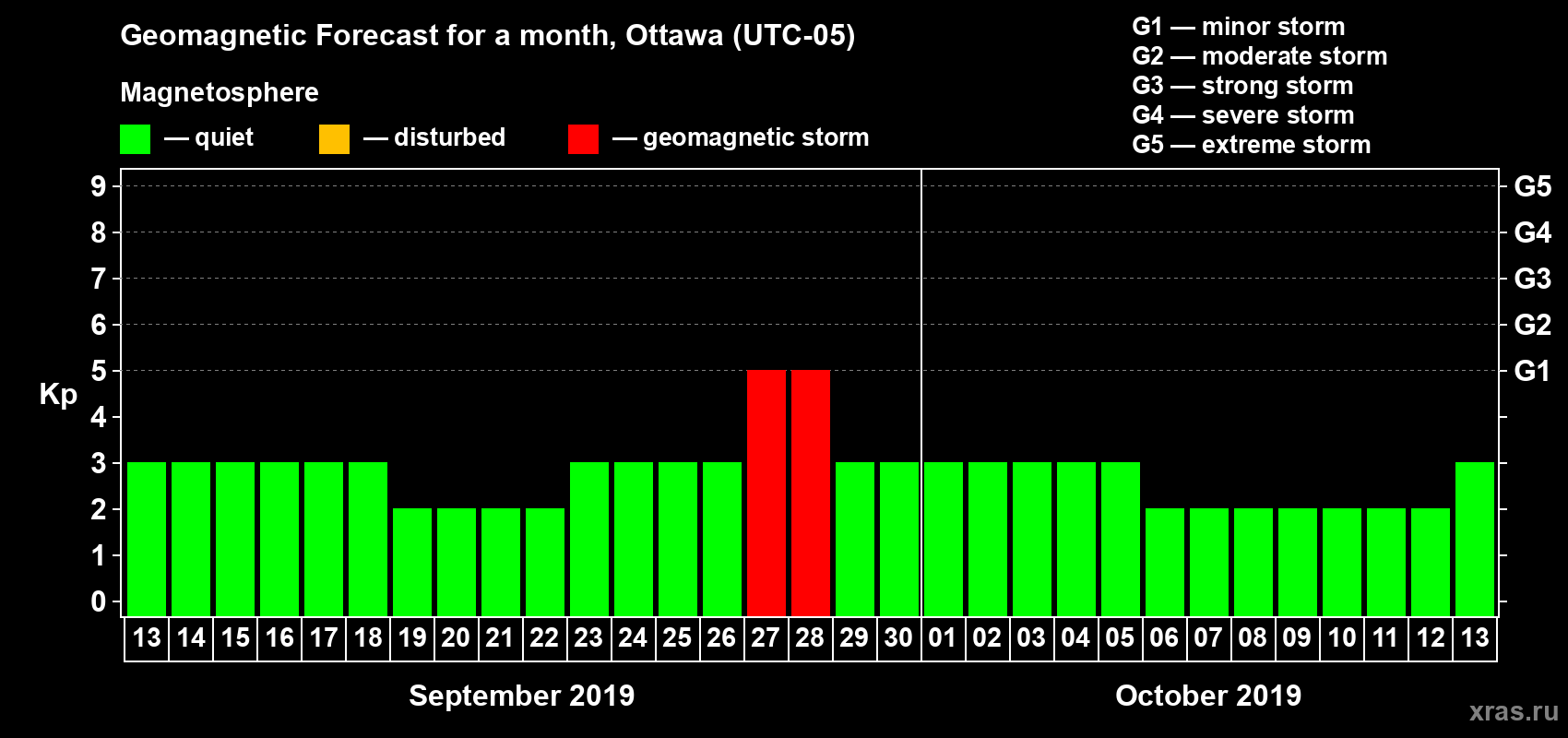 Forecast of the daily maximal value of geomagnetic index Kp for <b>1 month</b> (31 days) <b>from Sep 13, 2019 to Oct 13, 2019</b>