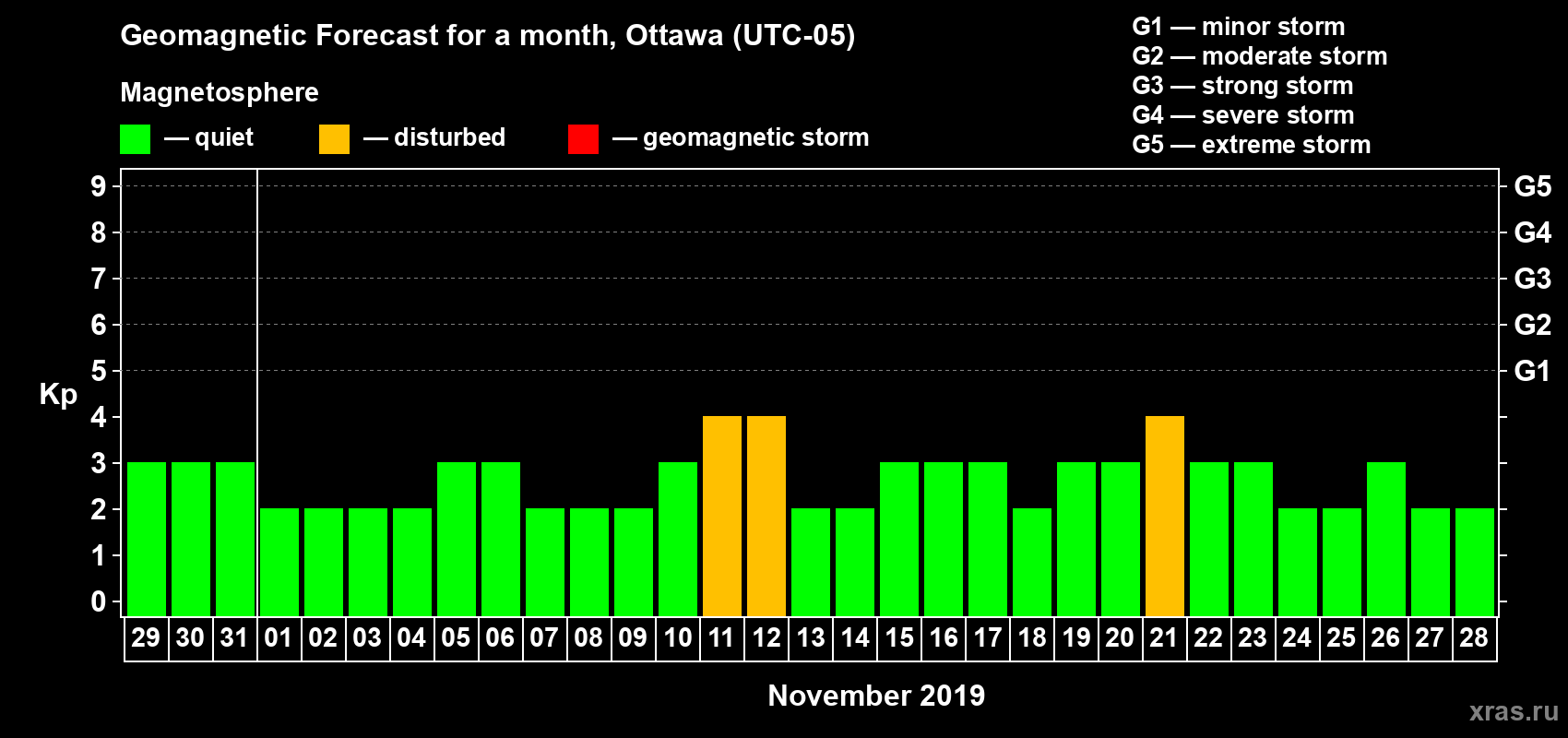 Forecast of the daily maximal value of geomagnetic index Kp for <b>1 month</b> (31 days) <b>from Oct 29, 2019 to Nov 28, 2019</b>