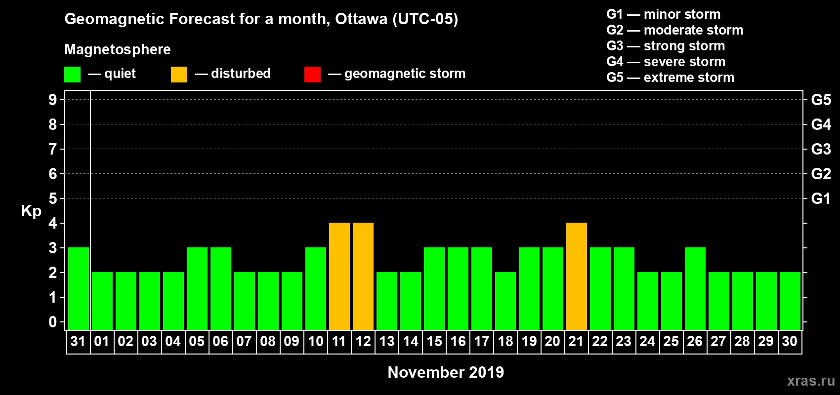 Forecast of the daily maximal value of geomagnetic index Kp for <b>1 month</b> (31 days) <b>from Oct 31, 2019 to Nov 30, 2019</b>