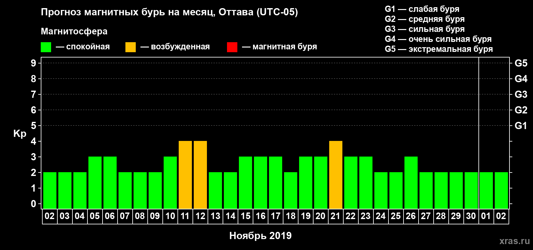 Прогноз максимального суточного геомагнитного индекса Kp на <b>1 месяц</b> (31 день) <b>с 02 ноября по 02 декабря 2019 г</b>