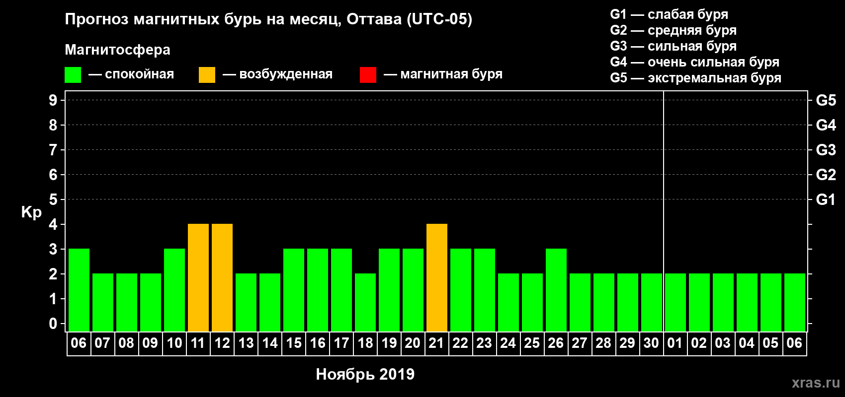 Прогноз максимального суточного геомагнитного индекса Kp на <b>1 месяц</b> (31 день) <b>с 06 ноября по 06 декабря 2019 г</b>