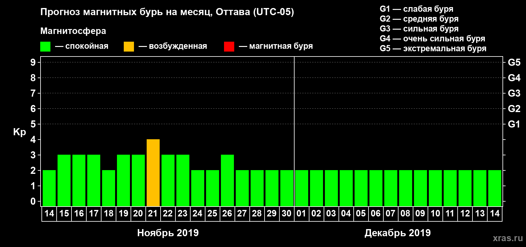 Прогноз максимального суточного геомагнитного индекса Kp на <b>1 месяц</b> (31 день) <b>с 14 ноября по 14 декабря 2019 г</b>